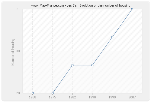 Les Ifs : Evolution of the number of housing